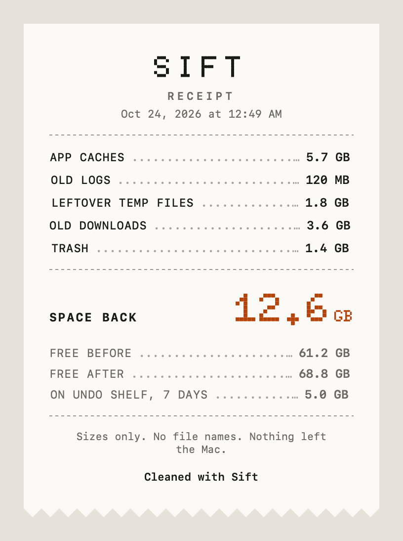 The Receipt: app caches 5.7 GB, old logs 120 MB, leftover temp files 1.8 GB, old downloads 3.6 GB, Trash 1.4 GB, for 12.6 GB of space back. Sizes only, no file names.